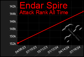 Total Graph of Endar Spire