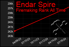 Total Graph of Endar Spire