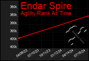 Total Graph of Endar Spire