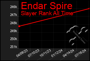 Total Graph of Endar Spire