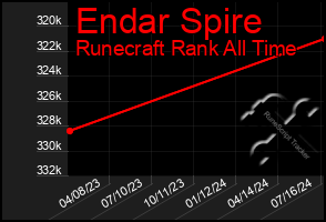 Total Graph of Endar Spire