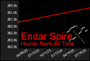 Total Graph of Endar Spire