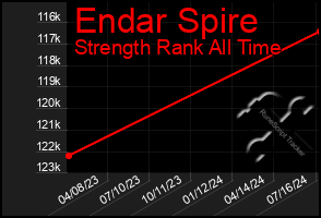 Total Graph of Endar Spire