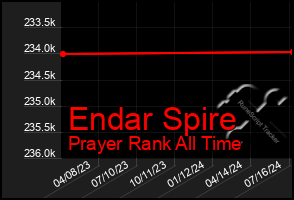 Total Graph of Endar Spire