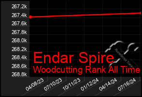 Total Graph of Endar Spire