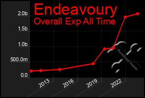 Total Graph of Endeavoury