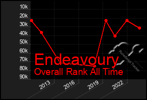 Total Graph of Endeavoury