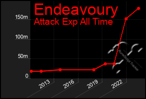 Total Graph of Endeavoury