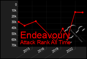 Total Graph of Endeavoury