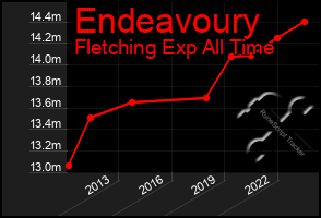 Total Graph of Endeavoury