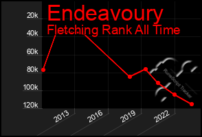 Total Graph of Endeavoury