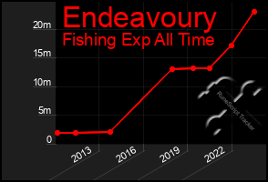 Total Graph of Endeavoury