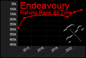 Total Graph of Endeavoury