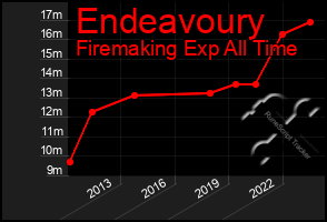 Total Graph of Endeavoury