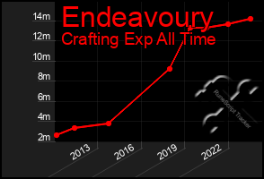 Total Graph of Endeavoury