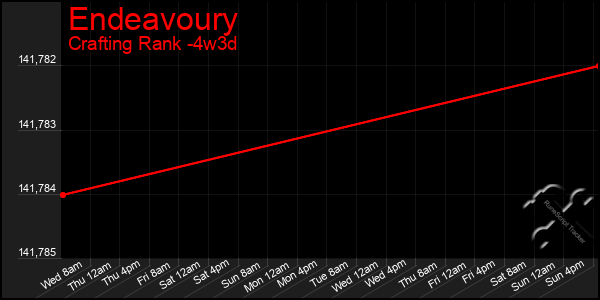 Last 31 Days Graph of Endeavoury