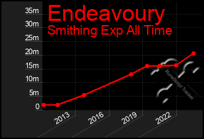 Total Graph of Endeavoury