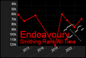 Total Graph of Endeavoury