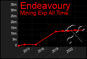 Total Graph of Endeavoury