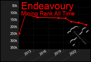 Total Graph of Endeavoury