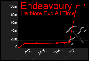 Total Graph of Endeavoury