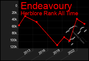 Total Graph of Endeavoury