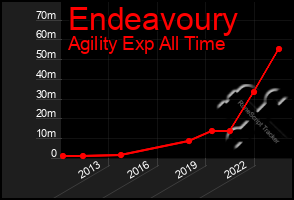 Total Graph of Endeavoury