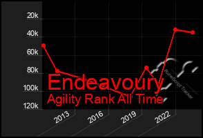 Total Graph of Endeavoury