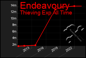 Total Graph of Endeavoury