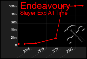 Total Graph of Endeavoury