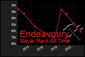 Total Graph of Endeavoury