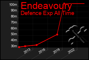 Total Graph of Endeavoury