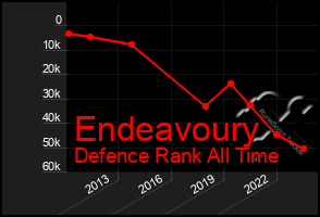 Total Graph of Endeavoury