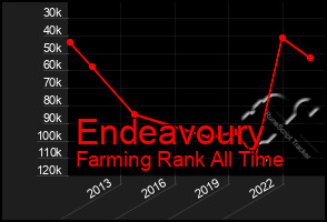 Total Graph of Endeavoury