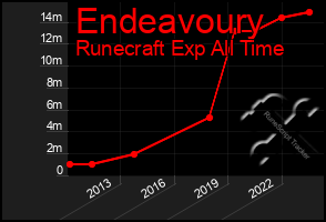 Total Graph of Endeavoury