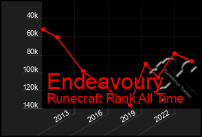 Total Graph of Endeavoury