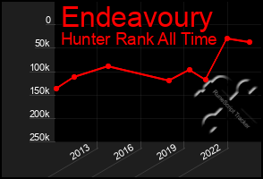 Total Graph of Endeavoury