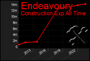 Total Graph of Endeavoury