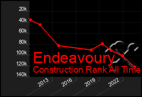 Total Graph of Endeavoury