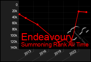 Total Graph of Endeavoury