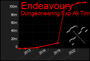 Total Graph of Endeavoury