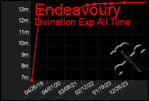 Total Graph of Endeavoury