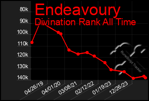 Total Graph of Endeavoury