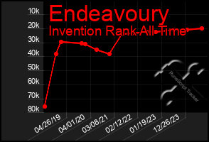 Total Graph of Endeavoury