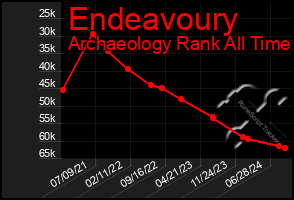 Total Graph of Endeavoury