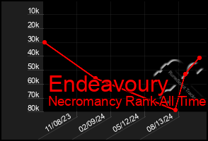 Total Graph of Endeavoury