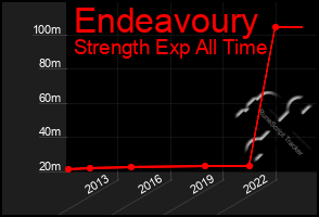 Total Graph of Endeavoury