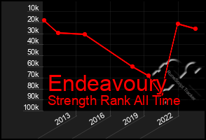 Total Graph of Endeavoury