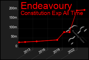 Total Graph of Endeavoury