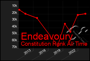 Total Graph of Endeavoury